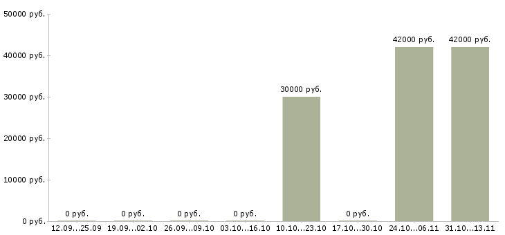 Вакансии «разнорабочий вахтовик»-Медиана зарплаты по вакансии «разнорабочий вахтовик» за 2 месяца