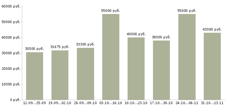 Вакансии «разнорабочий на упаковку»-Медиана зарплаты по вакансии «разнорабочий на упаковку» за 2 месяца