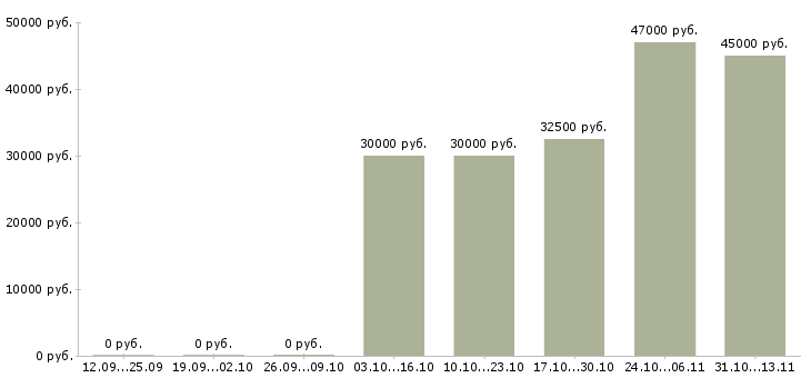 Вакансии «руководитель группы конструкторов»-Медиана зарплаты по вакансии «руководитель группы конструкторов» за 2 месяца