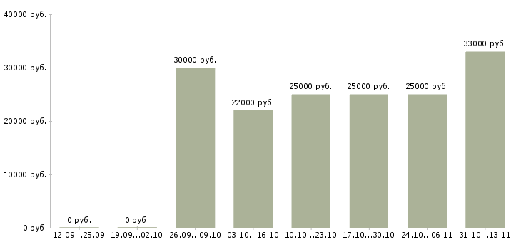 Вакансии «руководитель группы контактного центра»-Медиана зарплаты по вакансии «руководитель группы контактного центра» за 2 месяца