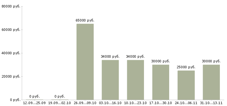 Вакансии «слесарь легковых автомобилей»-Медиана зарплаты по вакансии «слесарь легковых автомобилей» за 2 месяца
