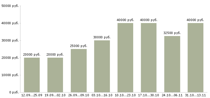 Вакансии «сотрудник в сфере информационных услуг»-Медиана зарплаты по вакансии «сотрудник в сфере информационных услуг» за 2 месяца