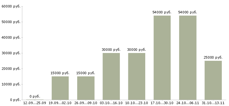 Вакансии «сотрудник охраны в торговый центр»-Медиана зарплаты по вакансии «сотрудник охраны в торговый центр» за 2 месяца