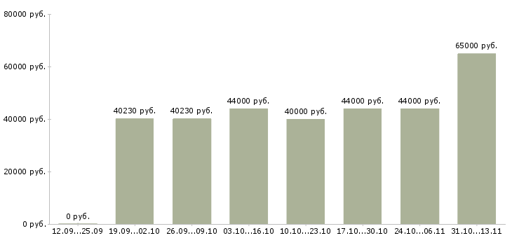 Вакансии «сотрудник по переработке документов»-Медиана зарплаты по вакансии «сотрудник по переработке документов» за 2 месяца
