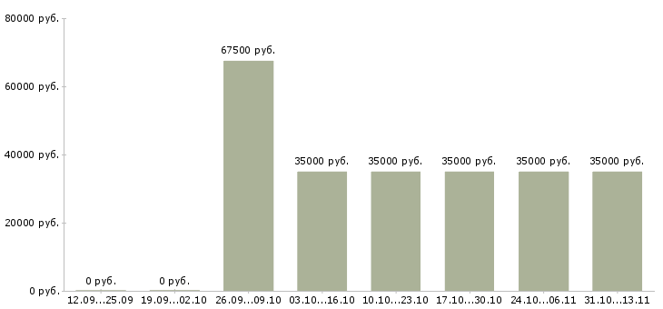 Вакансии «специалист в салон сотовой связи»-Медиана зарплаты по вакансии «специалист в салон сотовой связи» за 2 месяца