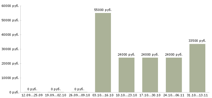Вакансии «специалист на линию производства»-Медиана зарплаты по вакансии «специалист на линию производства» за 2 месяца