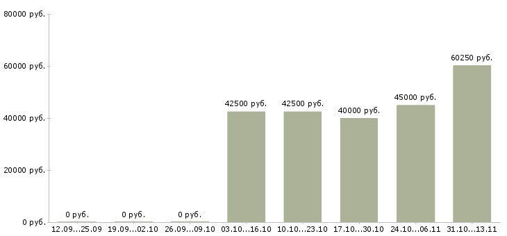 Вакансии «специалист отдела образовательных программ»-Медиана зарплаты по вакансии «специалист отдела образовательных программ» за 2 месяца