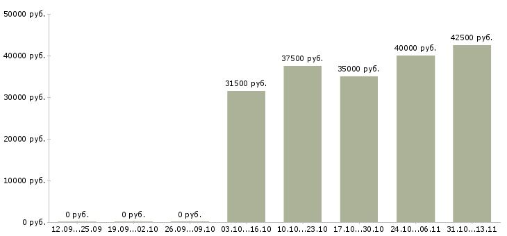 Вакансии «специалист отдела пролонгации»-Медиана зарплаты по вакансии «специалист отдела пролонгации» за 2 месяца