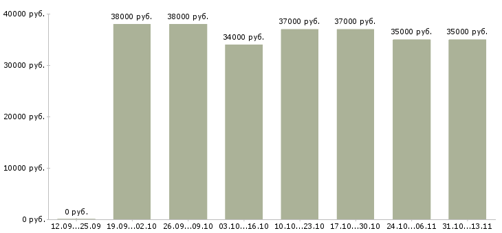 Вакансии «специалист по диагностике пвх»-Медиана зарплаты по вакансии «специалист по диагностике пвх» за 2 месяца