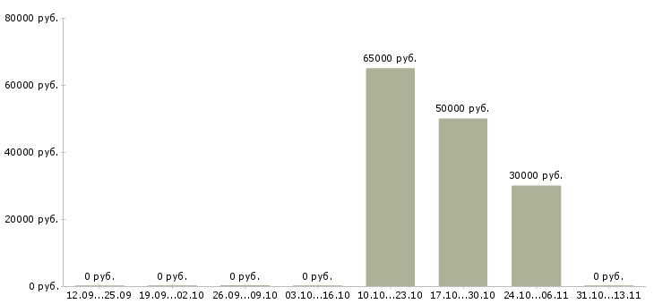 Вакансии «специалист по закупке металлопроката»-Медиана зарплаты по вакансии «специалист по закупке металлопроката» за 2 месяца