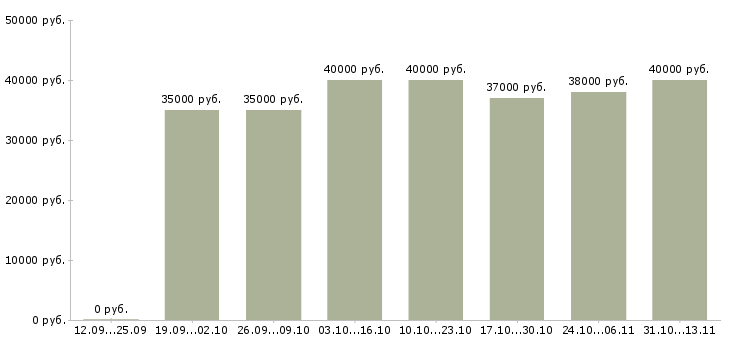 Вакансии «специалист по режиму склада»-Медиана зарплаты по вакансии «специалист по режиму склада» за 2 месяца