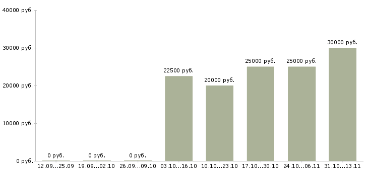 Вакансии «старший продавец мебели»-Медиана зарплаты по вакансии «старший продавец мебели» за 2 месяца