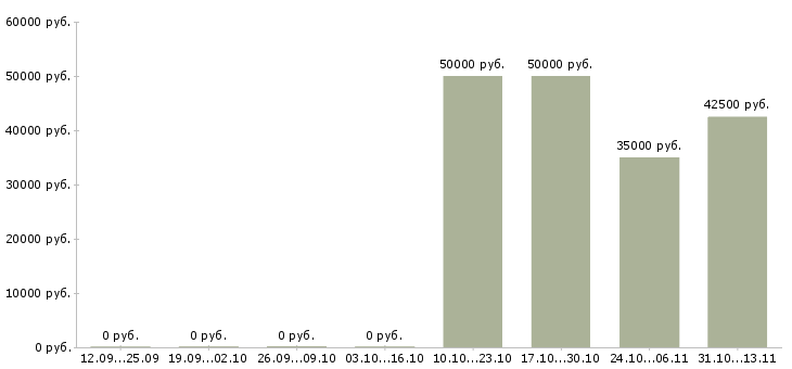 Вакансии «старший тренер тренажерного зала»-Медиана зарплаты по вакансии «старший тренер тренажерного зала» за 2 месяца