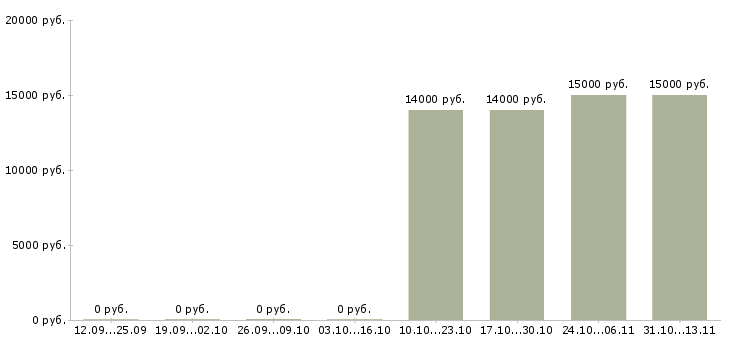 Вакансии «территориальный инспектор по безопасности»-Медиана зарплаты по вакансии «территориальный инспектор по безопасности» за 2 месяца