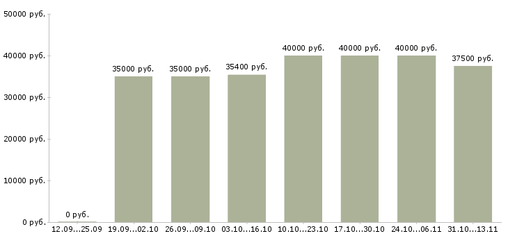 Вакансии «технолог по пищевой безопасности»-Медиана зарплаты по вакансии «технолог по пищевой безопасности» за 2 месяца