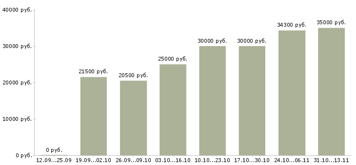 Вакансии «требуется консультант по продукции»-Медиана зарплаты по вакансии «требуется консультант по продукции» за 2 месяца