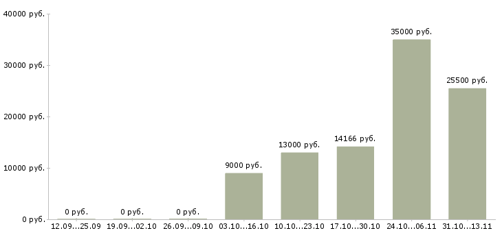 Вакансии «уборщик общепита»-Медиана зарплаты по вакансии «уборщик общепита» за 2 месяца