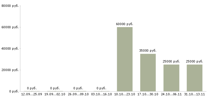 Вакансии «управляющий сети пиццерий»-Медиана зарплаты по вакансии «управляющий сети пиццерий» за 2 месяца