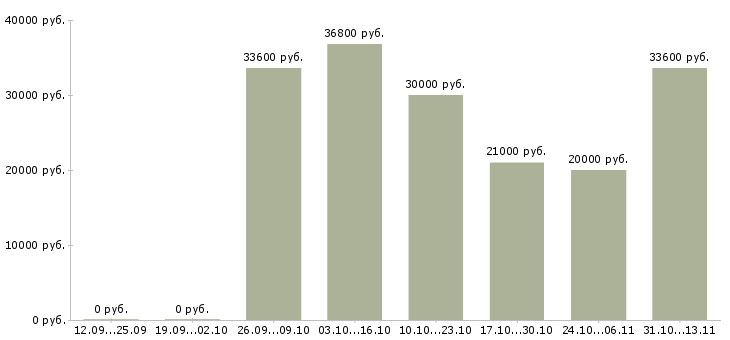 Вакансии «электромонтажник по электрическим машинам»-Медиана зарплаты по вакансии «электромонтажник по электрическим машинам» за 2 месяца
