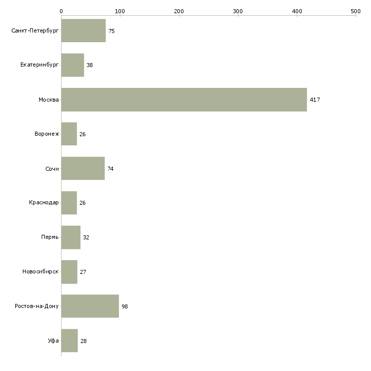 Найти работу агент корпоративных продаж-Число вакансий «агент корпоративных продаж» на сайте в городах Росcии