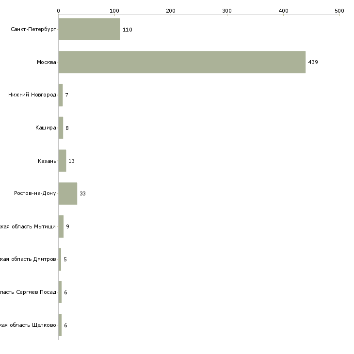 Найти работу агент по аренде с обучением-Число вакансий «агент по аренде с обучением» на сайте в городах Росcии