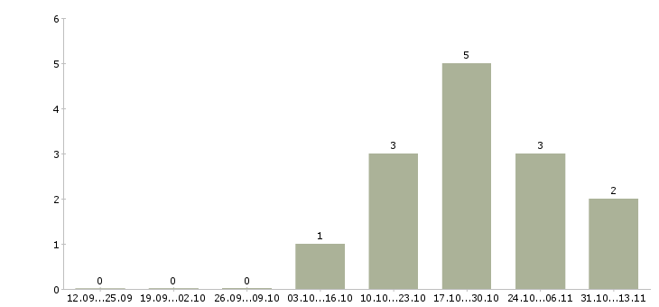 Работа «аналитик в отдел портфельного анализа»-Число вакансий «аналитик в отдел портфельного анализа» на сайте за 2 месяца