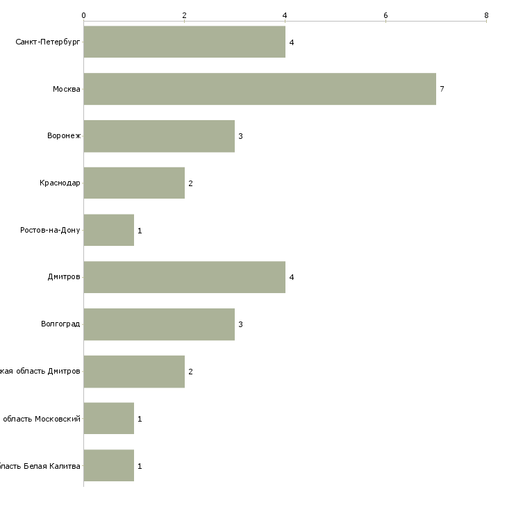 Найти работу арматурщик на производство-Число вакансий «арматурщик на производство» на сайте в городах Росcии