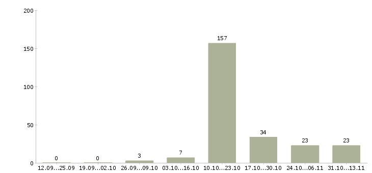 Работа «ведущий консультант по внедрению 1с»-Число вакансий «ведущий консультант по внедрению 1с» на сайте за 2 месяца
