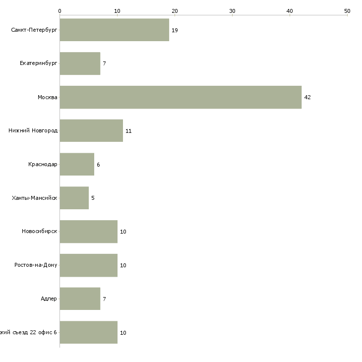 Найти работу ведущий специалист по аренде-Число вакансий «ведущий специалист по аренде» на сайте в городах Росcии