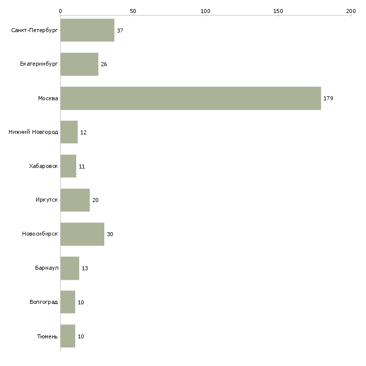 Найти работу ведущий специалист по инструменту-Число вакансий «ведущий специалист по инструменту» на сайте в городах Росcии