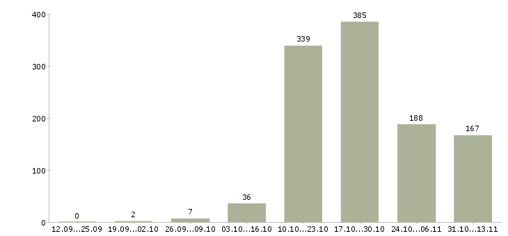 Работа «ведущий специалист по инструменту»-Число вакансий «ведущий специалист по инструменту» на сайте за 2 месяца