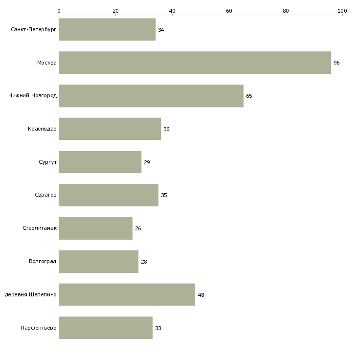 Найти работу водитель грузового автомобиля категории е-Число вакансий «водитель грузового автомобиля категории е» на сайте в городах Росcии
