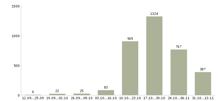 Работа «водитель грузового автомобиля категории е»-Число вакансий «водитель грузового автомобиля категории е» на сайте за 2 месяца