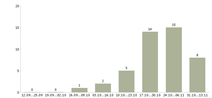 Работа «главный специалист отдела исполнительного производства»-Число вакансий «главный специалист отдела исполнительного производства» на сайте за 2 месяца