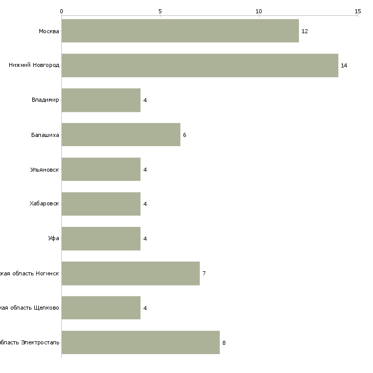 Найти работу грузчик на промышленность-Число вакансий «грузчик на промышленность» на сайте в городах Росcии
