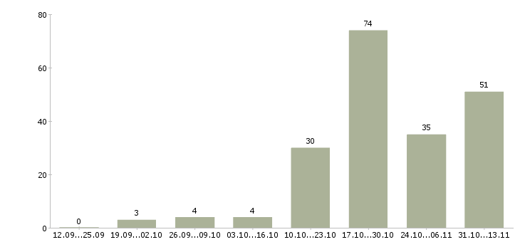 Работа «грузчик на промышленность»-Число вакансий «грузчик на промышленность» на сайте за 2 месяца