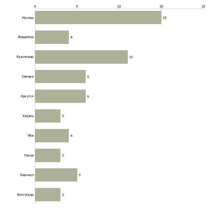 Найти работу заведующий складом техники-Число вакансий «заведующий складом техники» на сайте в городах Росcии