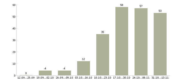 Работа «заведующий складом техники»-Число вакансий «заведующий складом техники» на сайте за 2 месяца