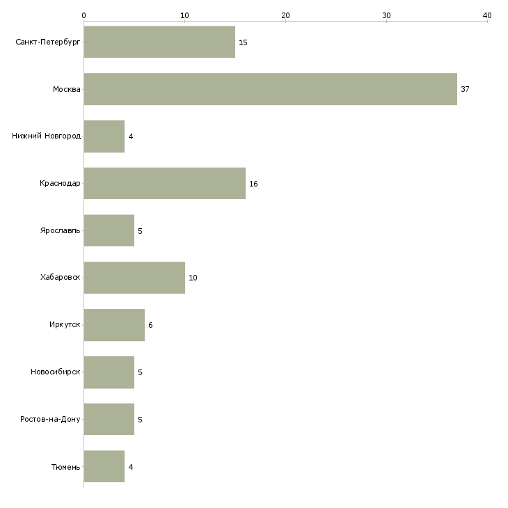 Найти работу инженер по ремонту часов-Число вакансий «инженер по ремонту часов» на сайте в городах Росcии