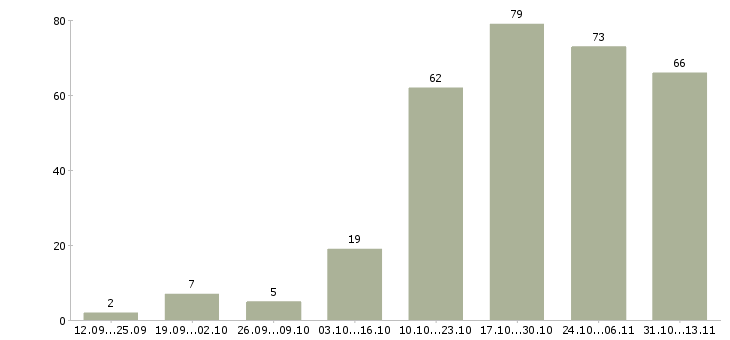 Работа «инженер по ремонту часов»-Число вакансий «инженер по ремонту часов» на сайте за 2 месяца