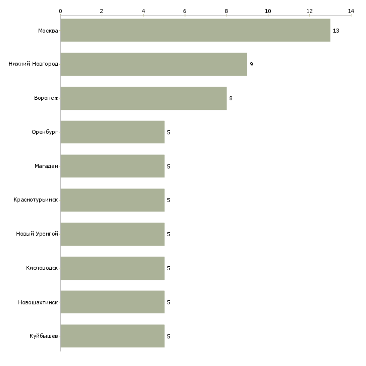 Найти работу инженер по эксплуатации азс-Число вакансий «инженер по эксплуатации азс» на сайте в городах Росcии