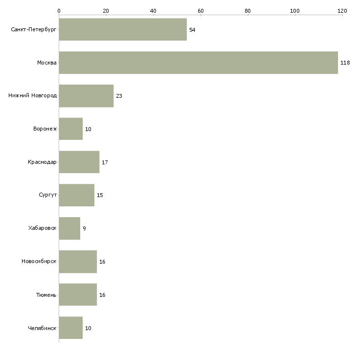 Найти работу инженер по эксплуатации специального оборудования-Число вакансий «инженер по эксплуатации специального оборудования» на сайте в городах Росcии