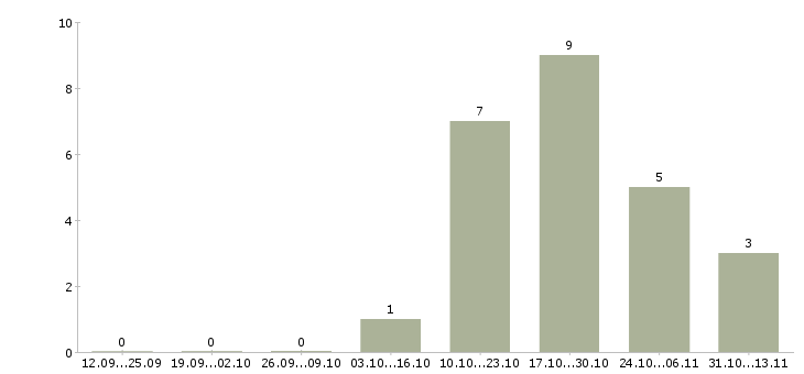 Работа «инженер службы монтажа охранных систем»-Число вакансий «инженер службы монтажа охранных систем» на сайте за 2 месяца