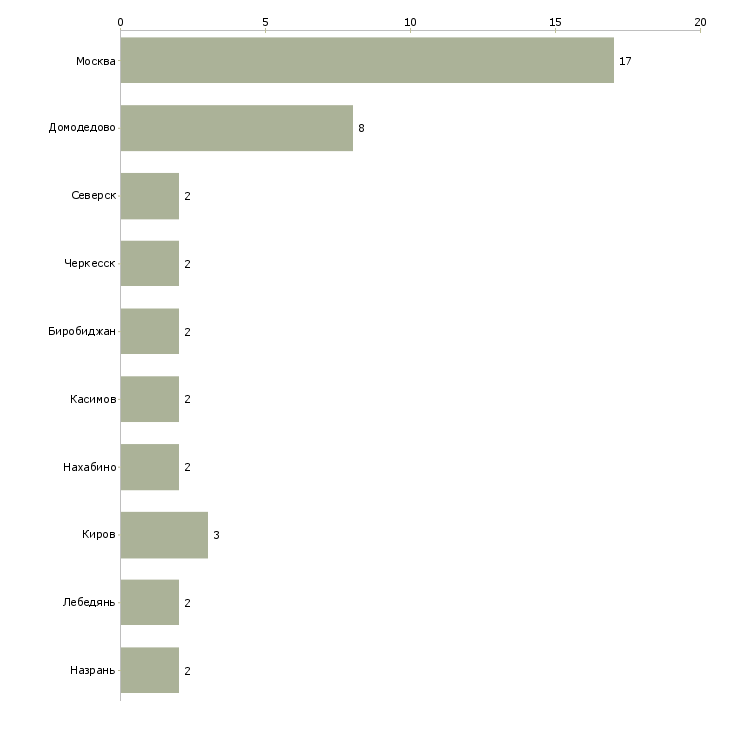 Найти работу комплектовщик мороженого-Число вакансий «комплектовщик мороженого» на сайте в городах Росcии