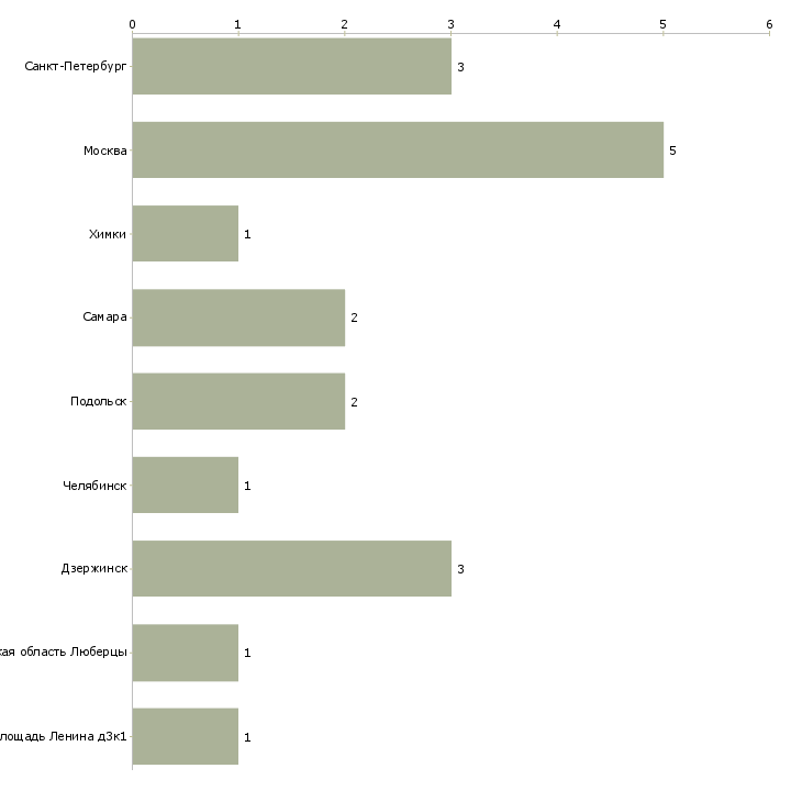 Найти работу консультант по изделиям медицинского назначения-Число вакансий «консультант по изделиям медицинского назначения» на сайте в городах Росcии
