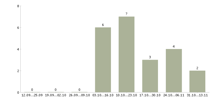 Работа «контролер торгового зала в ночь»-Число вакансий «контролер торгового зала в ночь» на сайте за 2 месяца