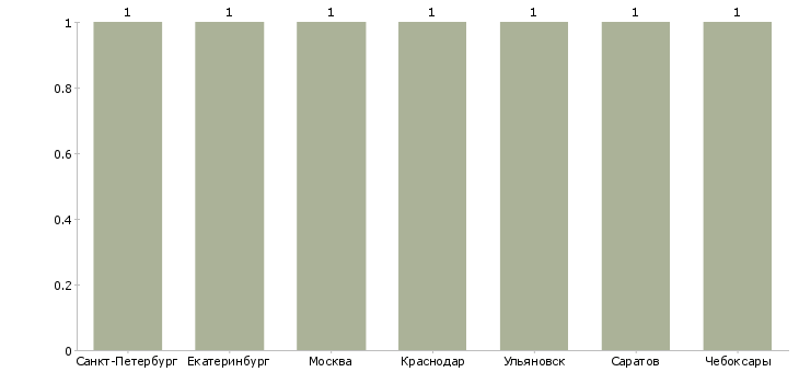 Найти работу мастер участка вентиляции и кондиционирования-Число вакансий «мастер участка вентиляции и кондиционирования» на сайте в городах Росcии