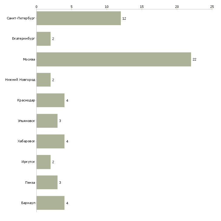 Найти работу менеджер в отдел приема заказов-Число вакансий «менеджер в отдел приема заказов» на сайте в городах Росcии