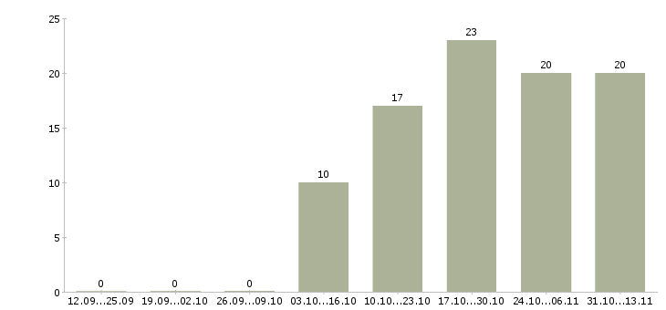 Работа «менеджер консультант отделения»-Число вакансий «менеджер консультант отделения» на сайте за 2 месяца