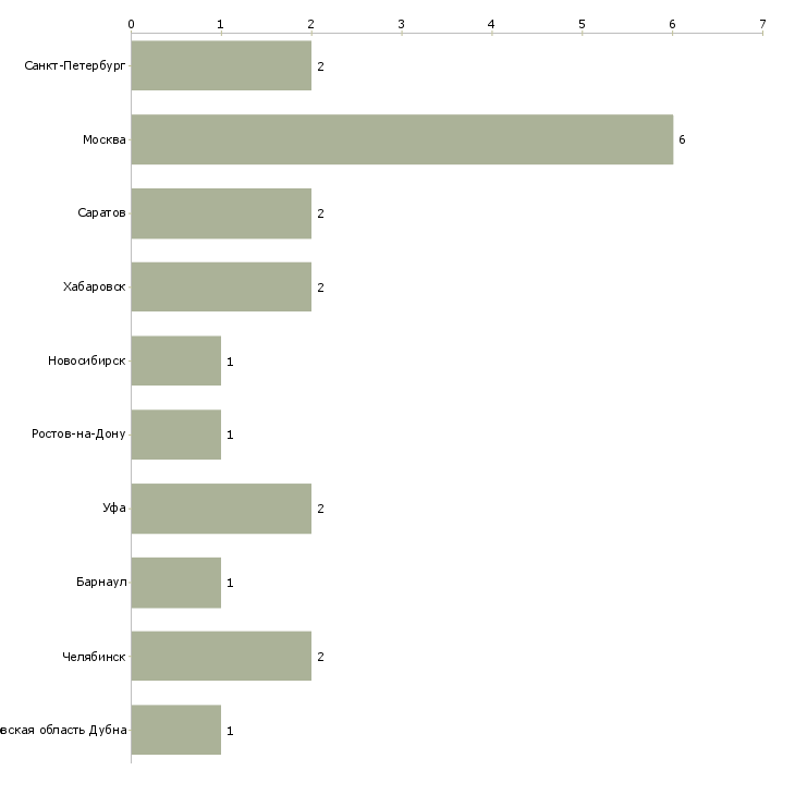 Найти работу менеджер на стол заявок-Число вакансий «менеджер на стол заявок» на сайте в городах Росcии